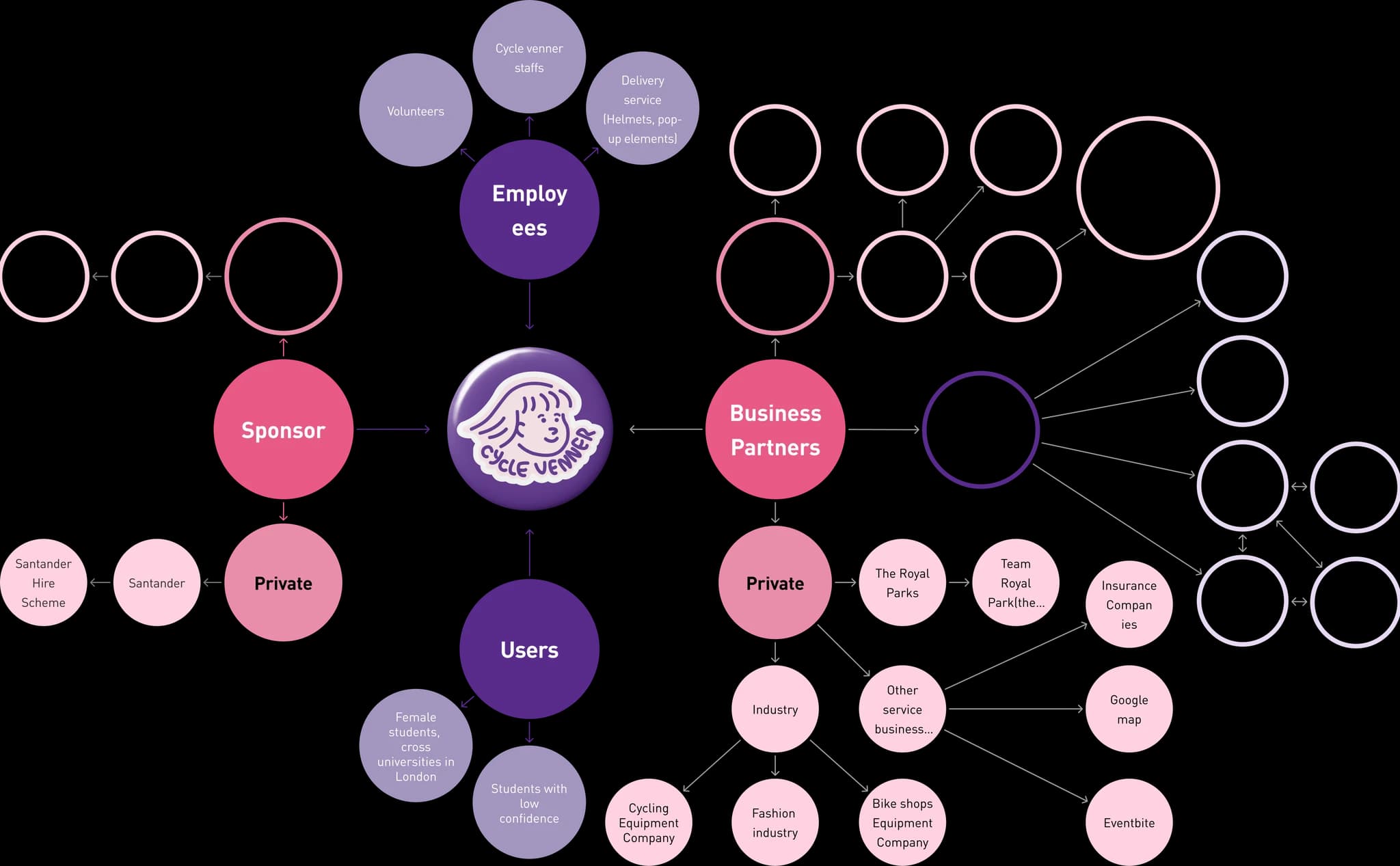 Cycle Venner stakeholder and value proposition overview.