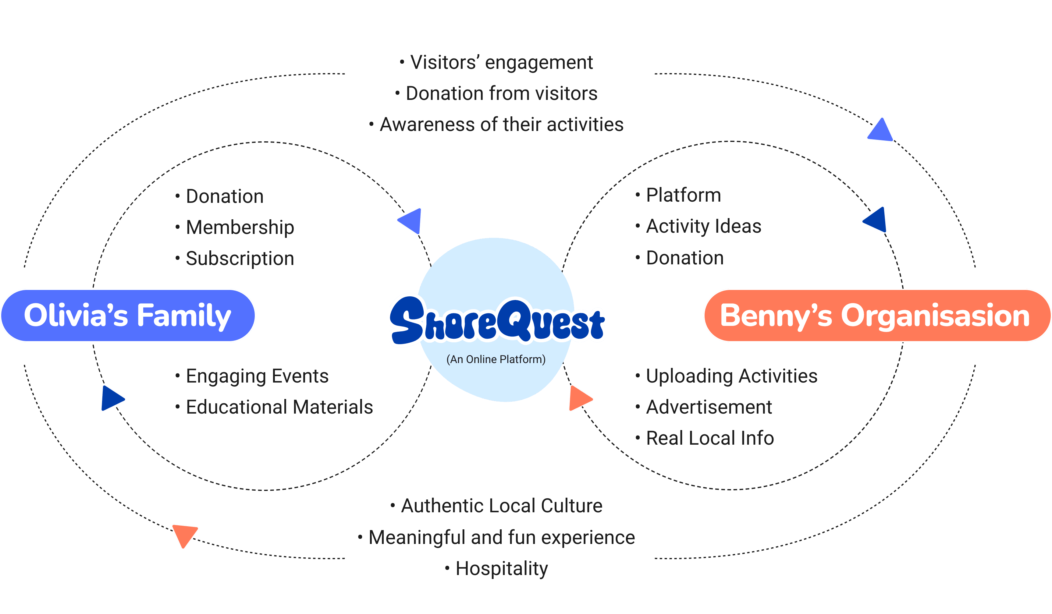 Diagram showing ShoreQuest bridging Family Explorer Mode and Community Organizer Mode.